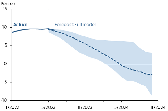 Forecast of year-over-year shelter inflation: Full model