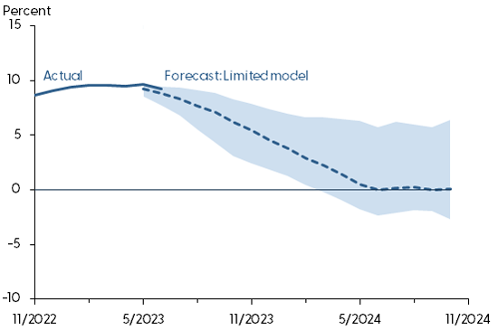 Forecast of year-over-year shelter inflation: Limited model