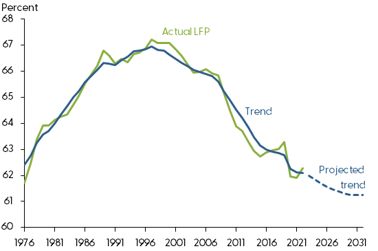 Estimated trend in aggregate labor force participation