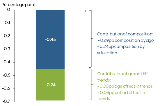 Contributions to aggregate LFP trend changes, 2019–2022