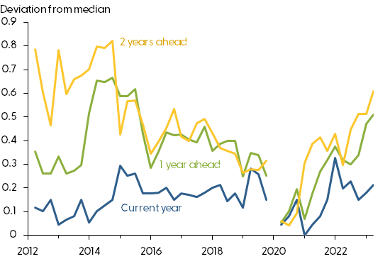 Dispersion in SEP policy rate forecasts