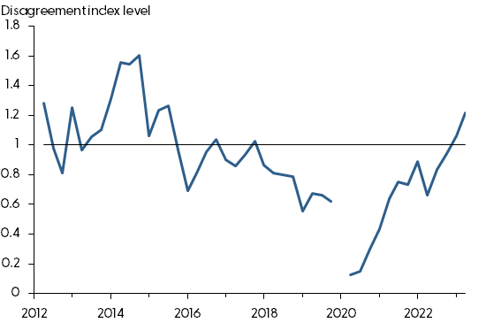 Index of disagreement in SEP policy rate forecasts