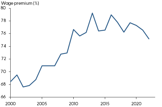 Overall college wage premium