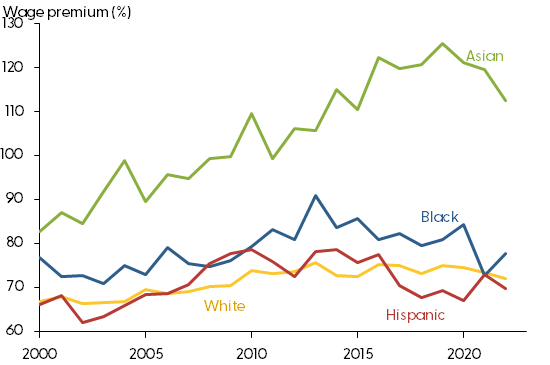 College wage premium by race and ethnicity
