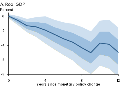 A. Real GDP