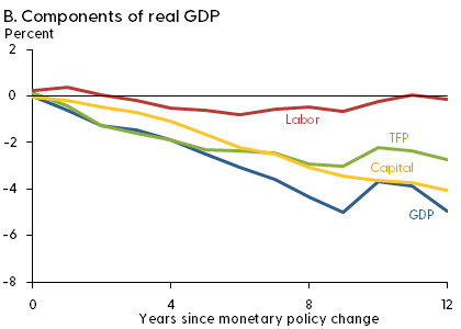 B. Components of real GDP