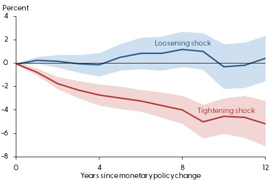 Real GDP response to unexpected policy rate changes