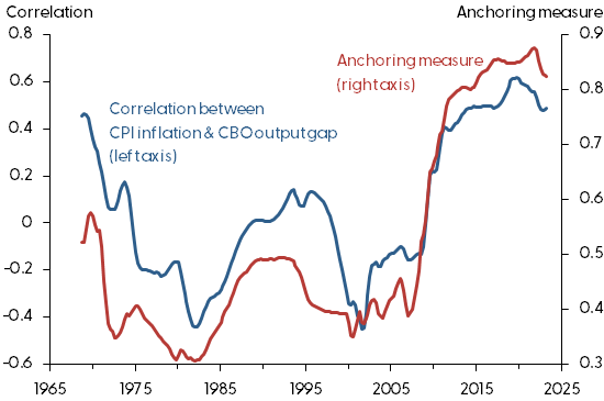 Anchoring measure and inflation-output gap correlation