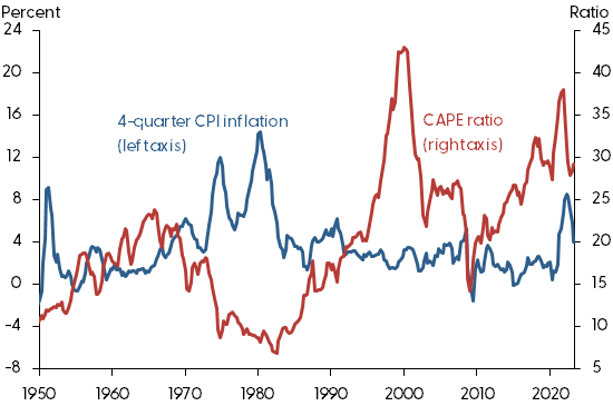 CPI inflation and the CAPE ratio