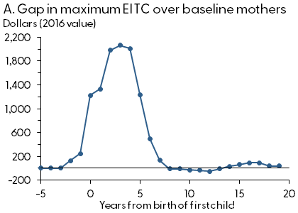 A. Gap in maximum EITC over baseline mothers