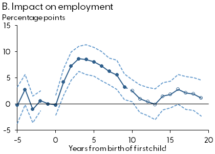 B. Impact on employment