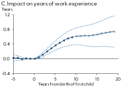 C. Impact on years of work experience