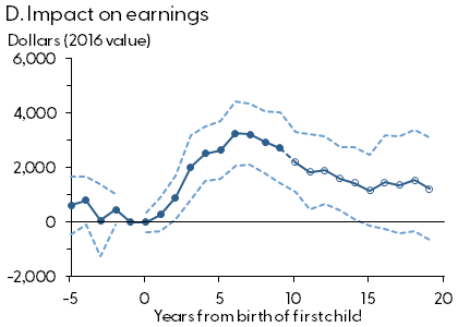 D. Impact on earnings