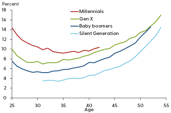 Nonparticipation rate: prime-age men by generation, age