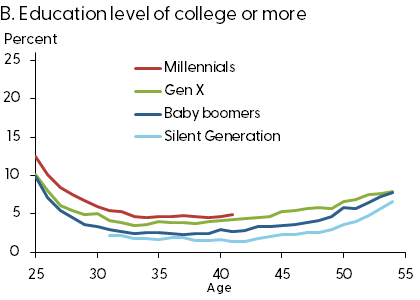 B. Education level of college or more