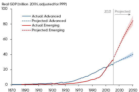 Projected real GDP by country group