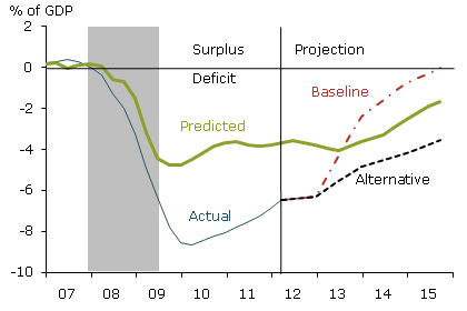 Figure 2
CBO projections
A. Federal government spending
B. Federal government saving