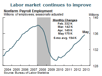 Labor market continues to improve