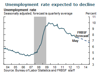 Unemployment rate expected to decline