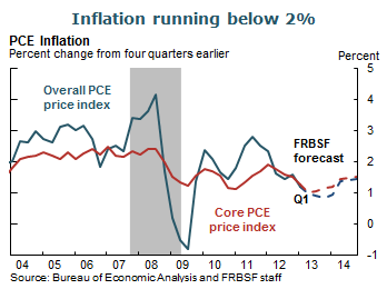 Inflation running below 2%