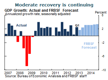 Moderate recovery is continuing