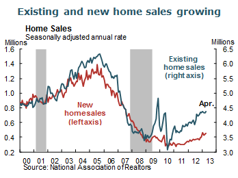 Existing and new home sales growing