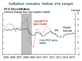 Inflation remains below 2% target