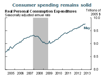 Consumer spending remains solid