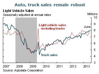 Auto, truck sales remain robust