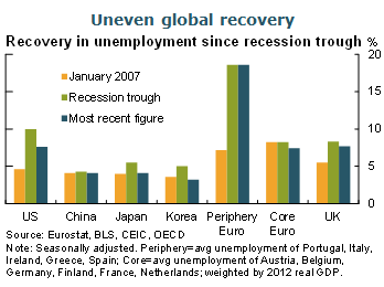 Uneven global recovery