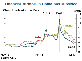 Financial turmoil in China has subsided