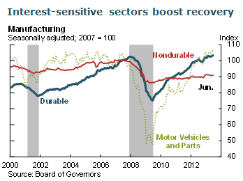 Interest-sensitive sectors boost recovery