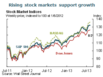 Rising stock markets support growth