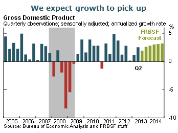 We expect growth to pick up