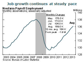 Job growth continues at steady pace