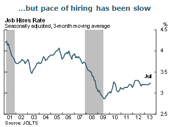 ...but pace of hiring has been slow
