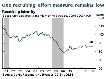 One recruiting effort measure remains low