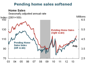 Pending home sales softened
