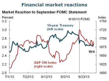 Financial market reactions