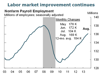 Labor market improvement continues