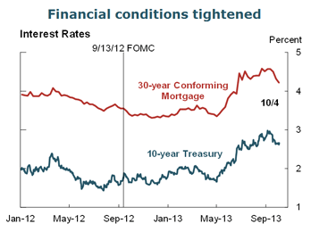 Financial conditions tightened