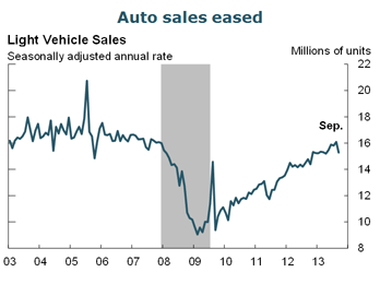 Auto sales eased