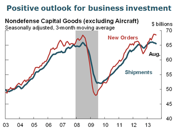 Positive outlook for business investment