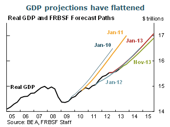 GDP projections have flattened