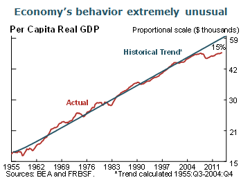 Economy’s behavior extremely unusual