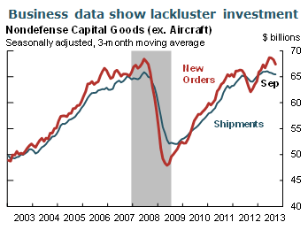 Business data show lackluster investment