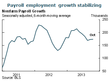 Payroll employment growth stabilizing