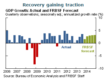 Recovery gaining traction
