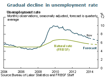 Gradual decline in unemployment rate