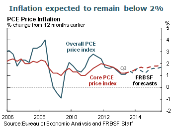 Inflation expected to remain below 2%